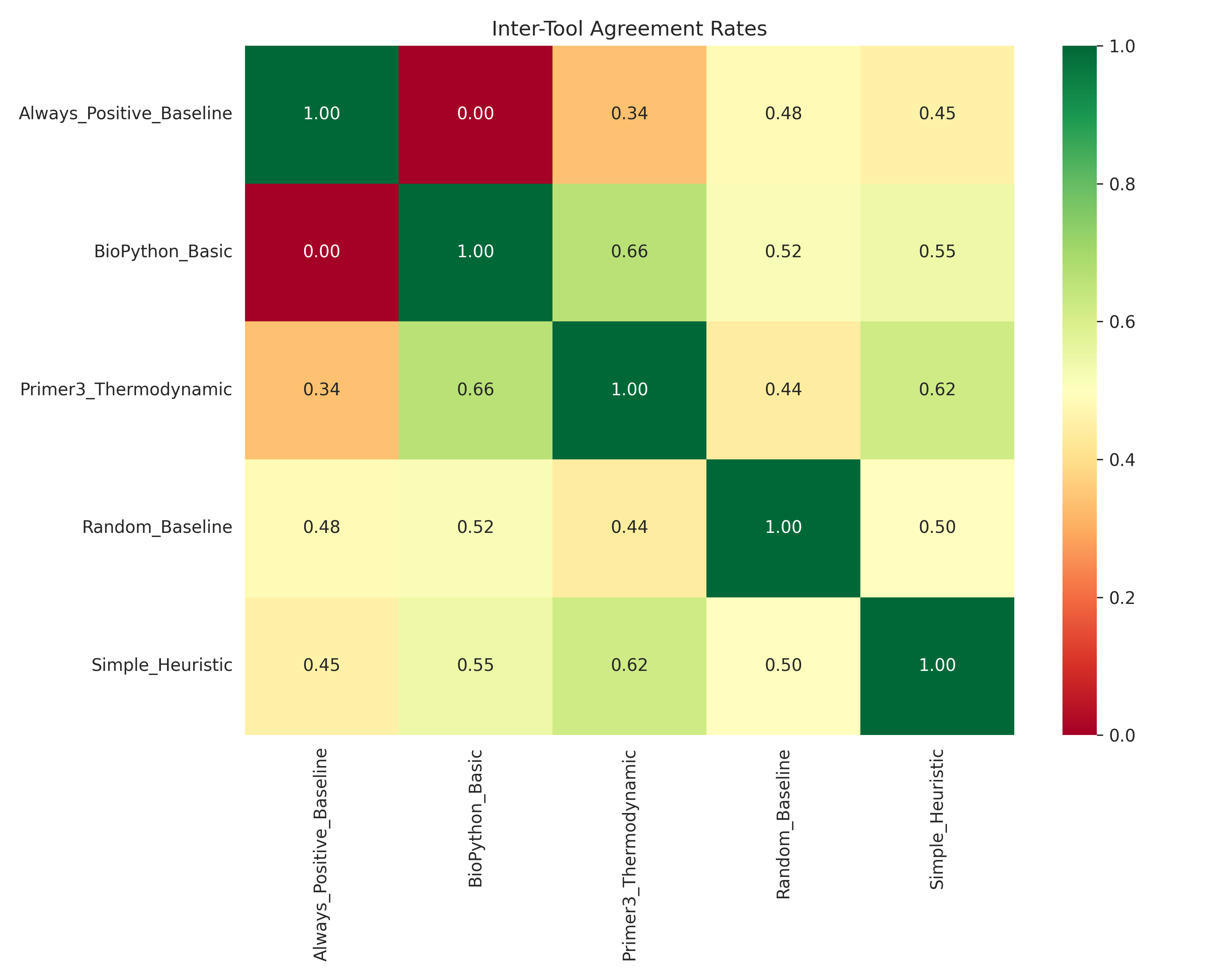Multi-Agent Agreement Analysis